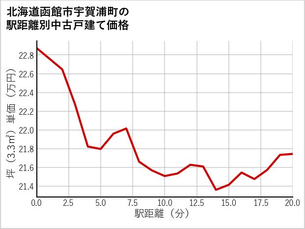 北海道函館市宇賀浦町の徒歩距離別の中古戸建て坪単価