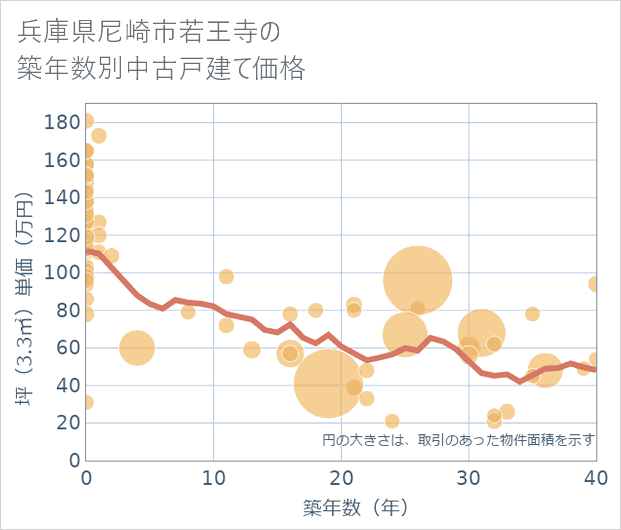 兵庫県尼崎市若王寺の築年数別の中古戸建て坪単価