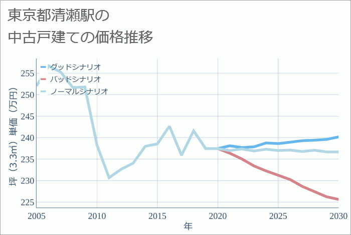 清瀬駅（東京都）の中古戸建て価格推移