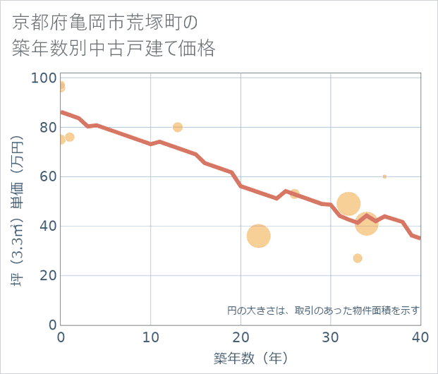 京都府亀岡市荒塚町の築年数別の中古戸建て坪単価