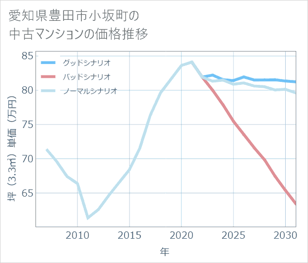 愛知県豊田市小坂町の中古マンション価格推移