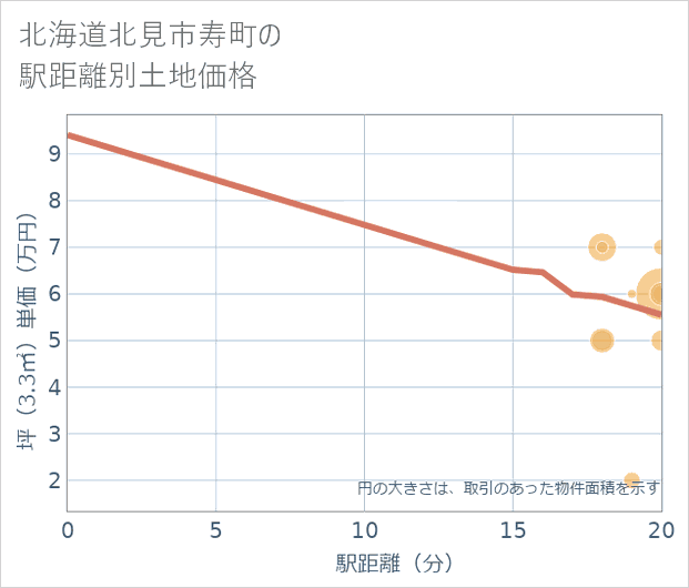 北海道北見市寿町の徒歩距離別の土地坪単価