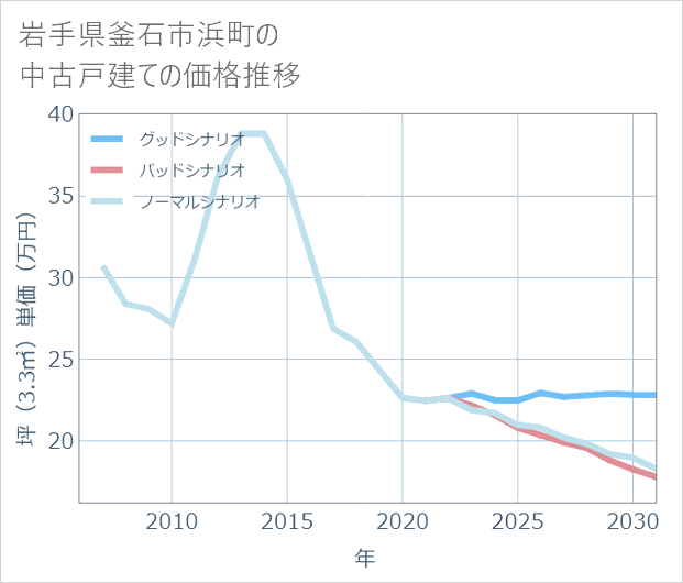 岩手県釜石市浜町の中古戸建て価格推移