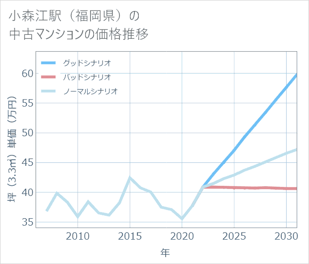 小森江駅(福岡県)の中古マンション価格推移