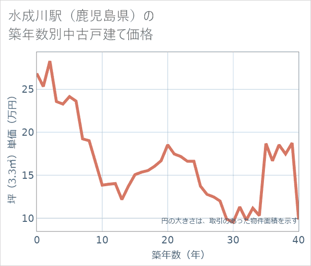 水成川駅(鹿児島県)の築年数別の中古戸建て坪単価