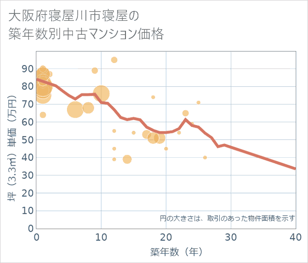 大阪府寝屋川市寝屋の築年数別の中古マンション坪単価