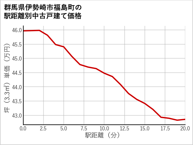 群馬県伊勢崎市福島町の徒歩距離別の中古戸建て坪単価