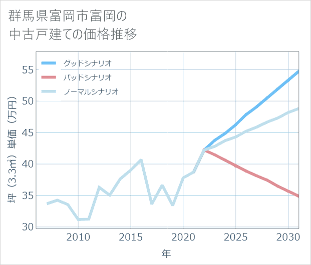 群馬県富岡市富岡の中古戸建て価格推移