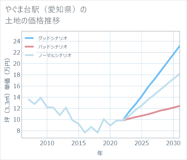 やぐま台駅(愛知県)の土地価格推移
