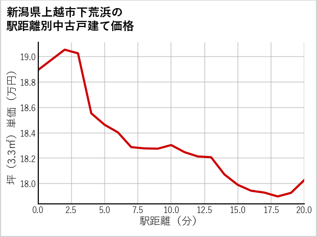 新潟県上越市下荒浜の徒歩距離別の中古戸建て坪単価