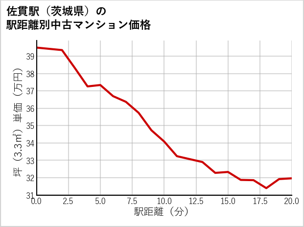 佐貫駅（茨城県）の徒歩距離別の中古マンション坪単価