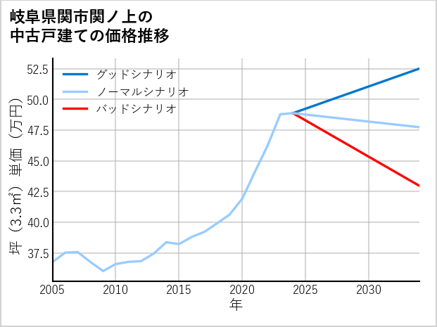 岐阜県関市関ノ上の中古戸建て価格推移