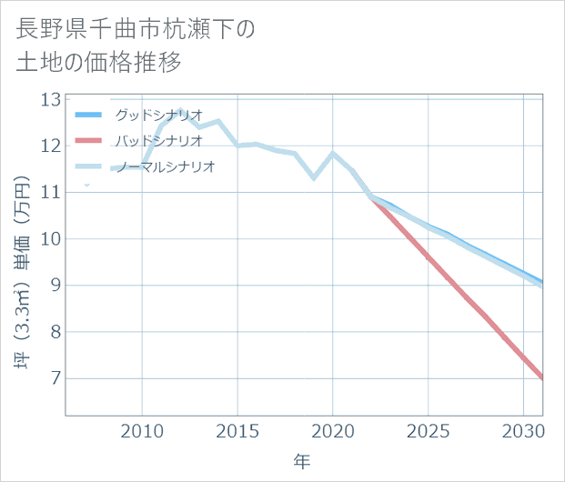 長野県千曲市杭瀬下の土地価格推移