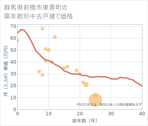 群馬県前橋市東善町の築年数別の中古戸建て坪単価