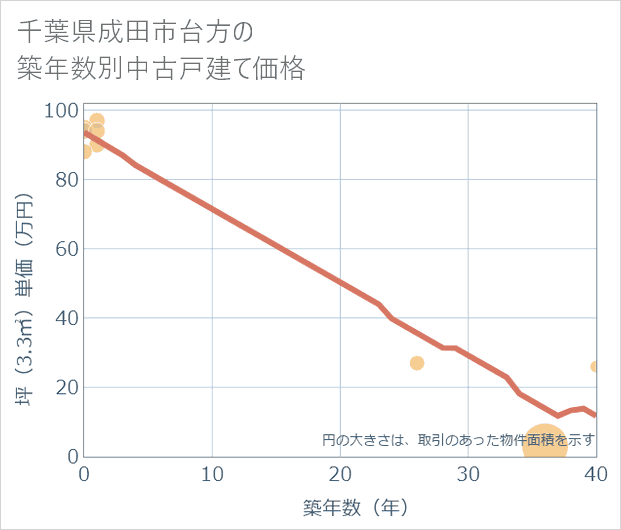 千葉県成田市台方の築年数別の中古戸建て坪単価