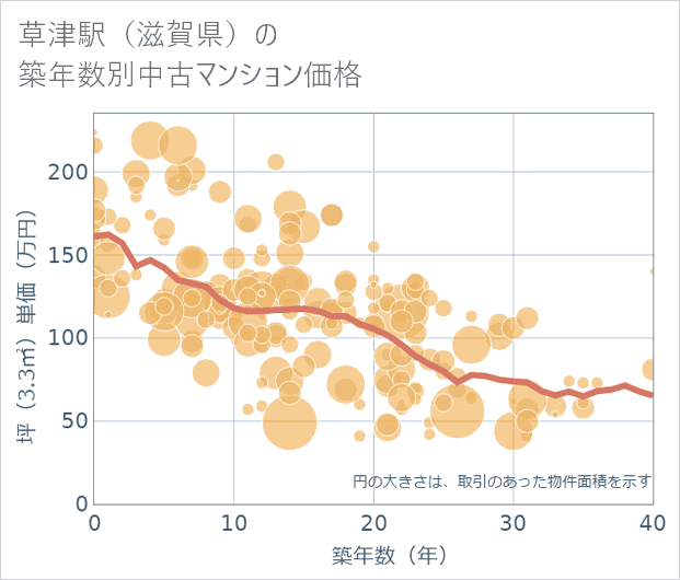 草津駅(滋賀県)の築年数別の中古マンション坪単価
