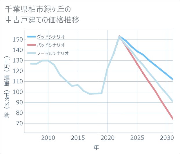 千葉県柏市緑ケ丘の中古戸建て価格推移
