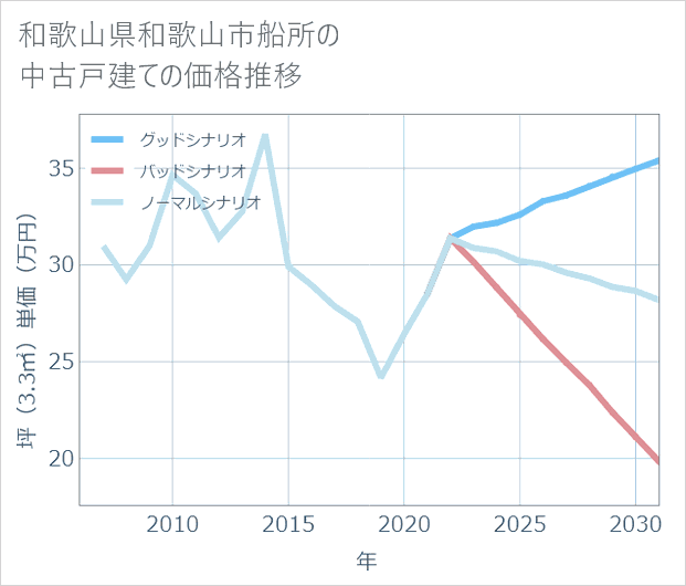 和歌山県和歌山市船所の中古戸建て価格推移