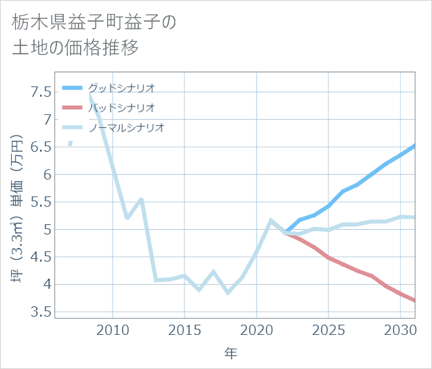 栃木県益子町益子の土地価格推移