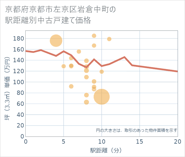 京都府京都市左京区岩倉中町の徒歩距離別の中古戸建て坪単価