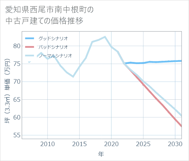 愛知県西尾市南中根町の中古戸建て価格推移