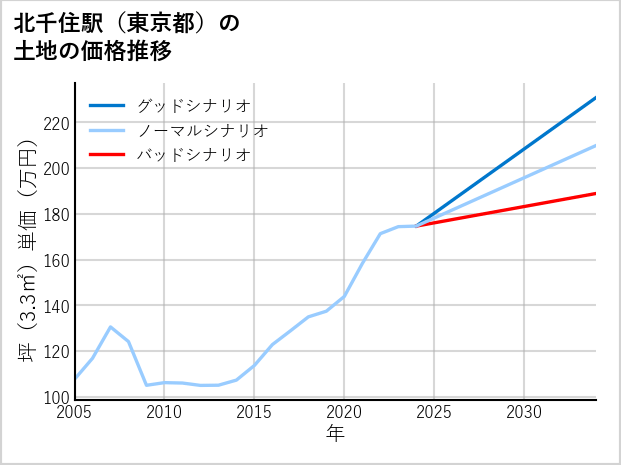 北千住駅（東京都）の土地価格推移