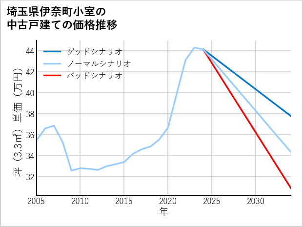 埼玉県伊奈町小室の中古戸建て価格推移