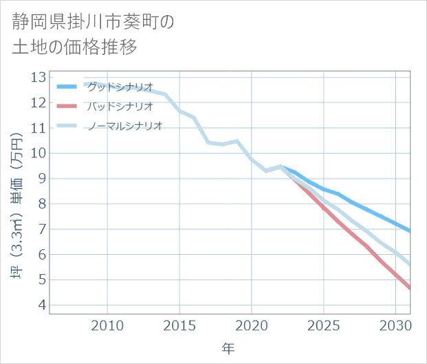 静岡県掛川市葵町の土地価格推移