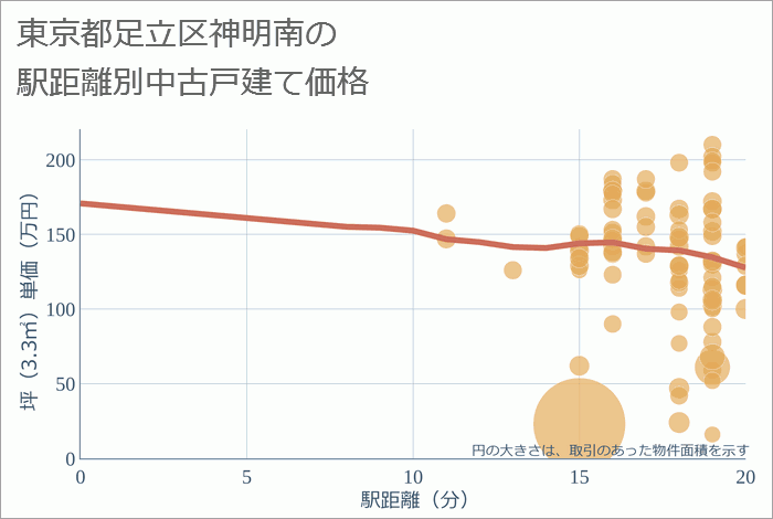 東京都足立区神明南の徒歩距離別の中古戸建て坪単価