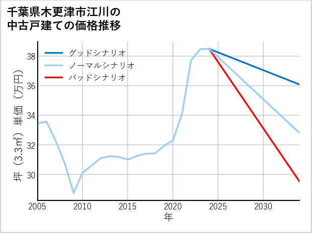 千葉県木更津市江川の中古戸建て価格推移