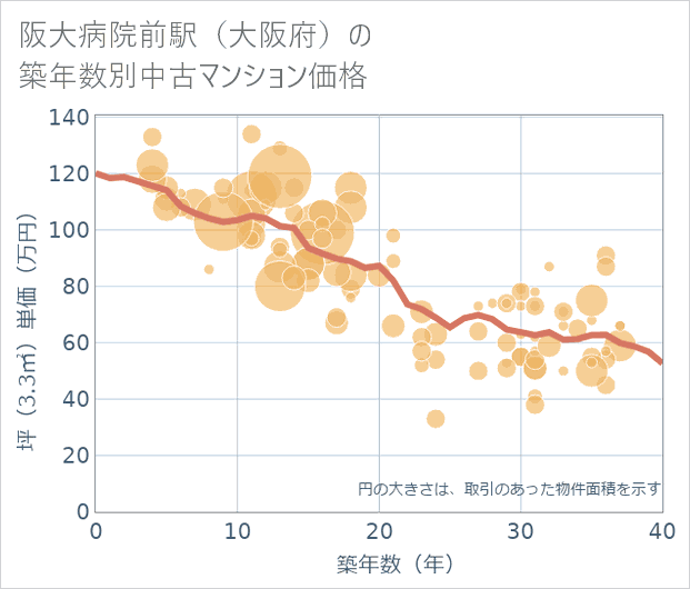 阪大病院前駅(大阪府)の築年数別の中古マンション坪単価