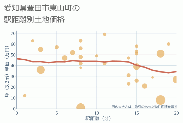 愛知県豊田市東山町の徒歩距離別の土地坪単価