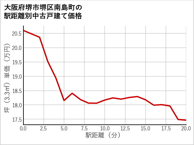 大阪府堺市堺区南島町の徒歩距離別の中古戸建て坪単価
