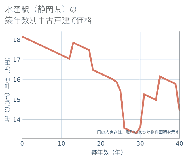 水窪駅(静岡県)の築年数別の中古戸建て坪単価