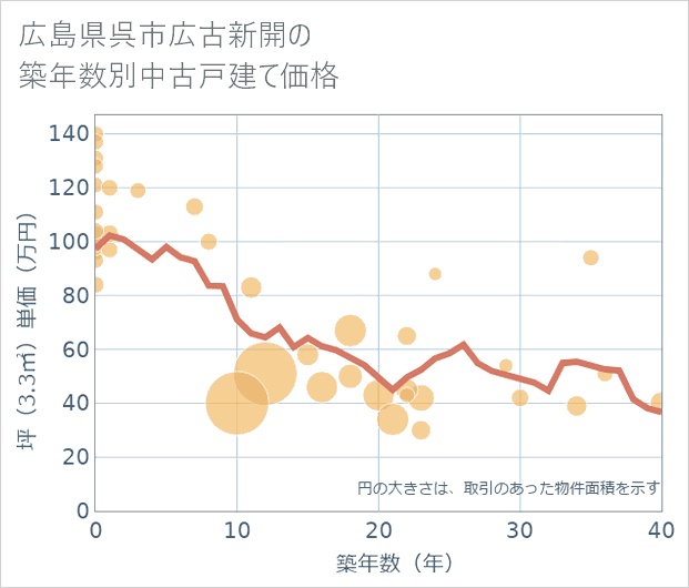 広島県呉市広古新開の築年数別の中古戸建て坪単価
