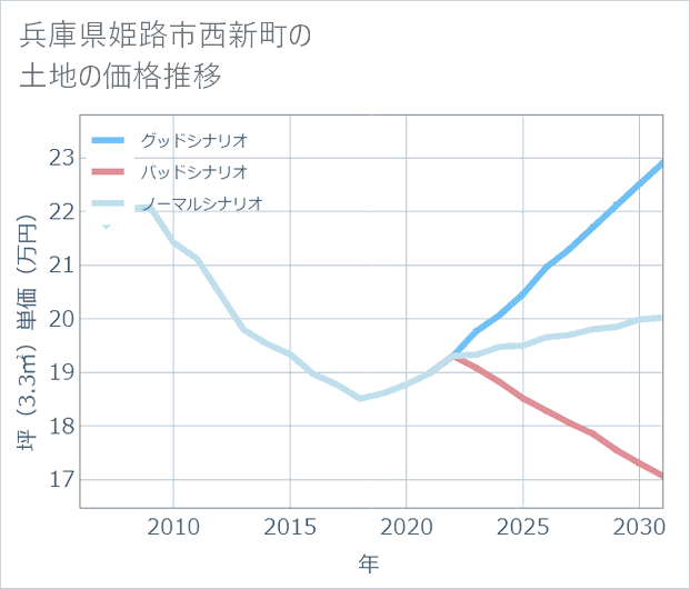 兵庫県姫路市西新町の土地価格推移