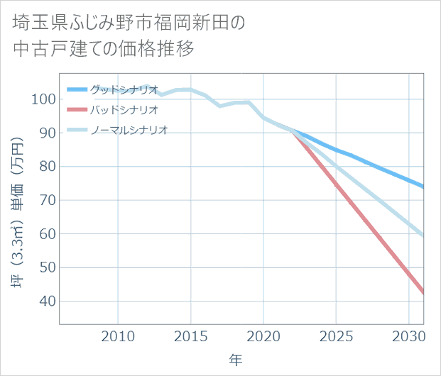 埼玉県ふじみ野市福岡新田の中古戸建て価格推移