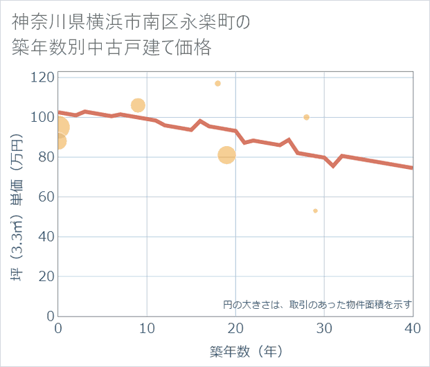 神奈川県横浜市南区永楽町の築年数別の中古戸建て坪単価