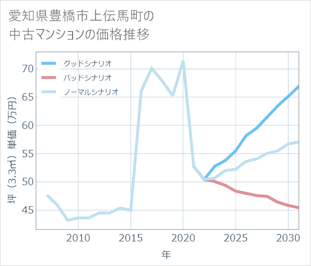 愛知県豊橋市上伝馬町の中古マンション価格推移