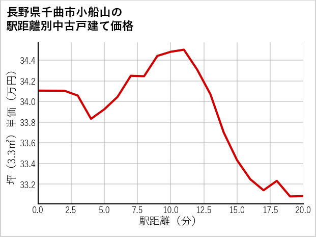 長野県千曲市小船山の徒歩距離別の中古戸建て坪単価