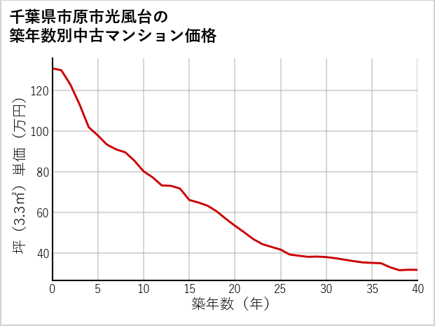 千葉県市原市光風台の築年数別の中古マンション坪単価