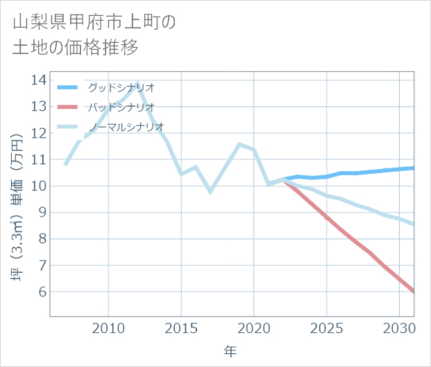 山梨県甲府市上町の土地価格推移