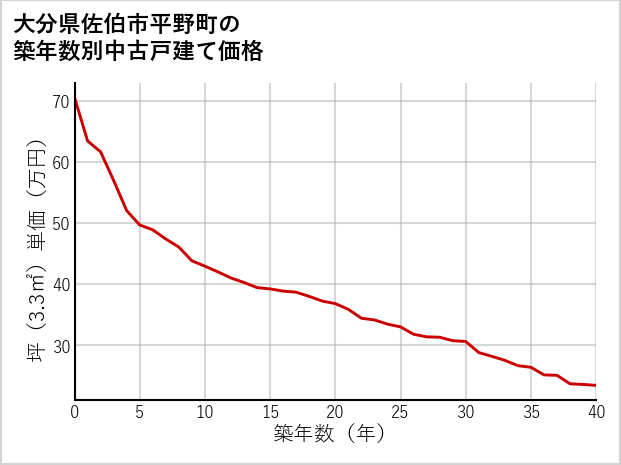 大分県佐伯市平野町の築年数別の中古戸建て坪単価