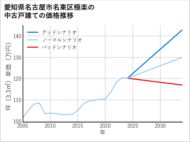 愛知県名古屋市名東区極楽の中古戸建て価格推移