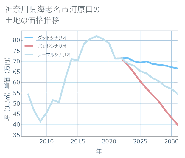 神奈川県海老名市河原口の土地価格推移