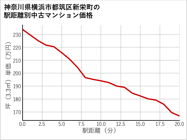 神奈川県横浜市都筑区新栄町の徒歩距離別の中古マンション坪単価