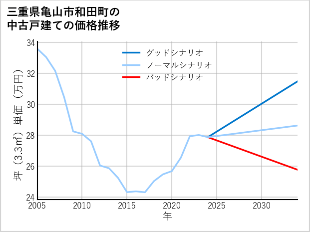 三重県亀山市和田町の中古戸建て価格推移