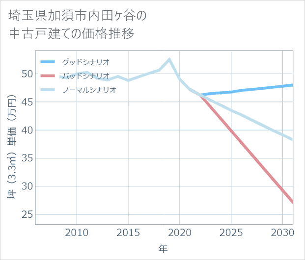 埼玉県加須市内田ケ谷の中古戸建て価格推移