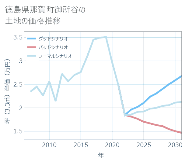 徳島県那賀町御所谷の土地価格推移