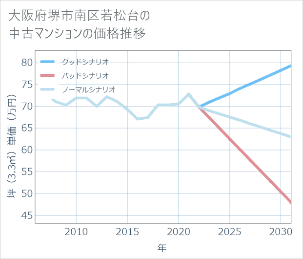 大阪府堺市南区若松台の中古マンション価格推移